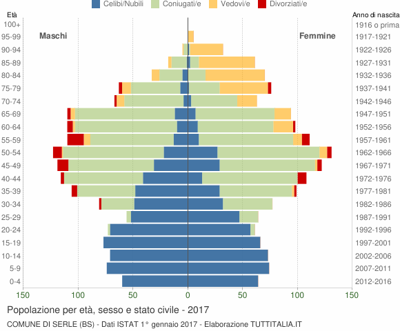 Grafico Popolazione per età, sesso e stato civile Comune di Serle (BS)