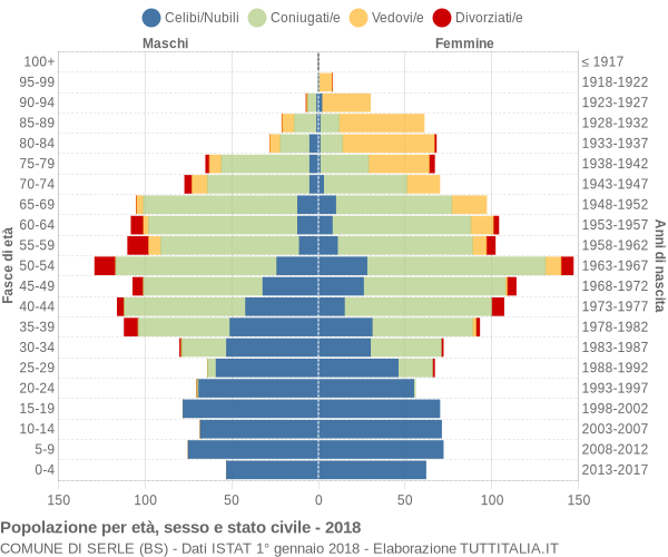 Grafico Popolazione per età, sesso e stato civile Comune di Serle (BS)