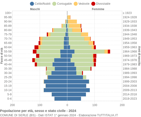 Grafico Popolazione per età, sesso e stato civile Comune di Serle (BS)