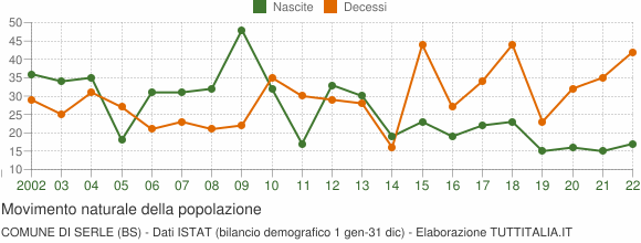Grafico movimento naturale della popolazione Comune di Serle (BS)