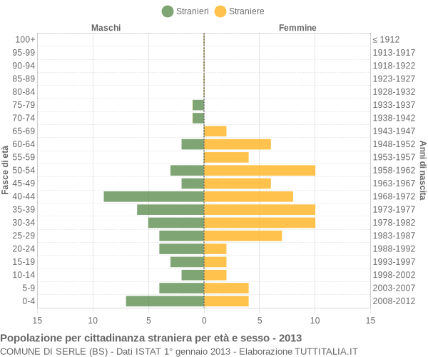 Grafico cittadini stranieri - Serle 2013