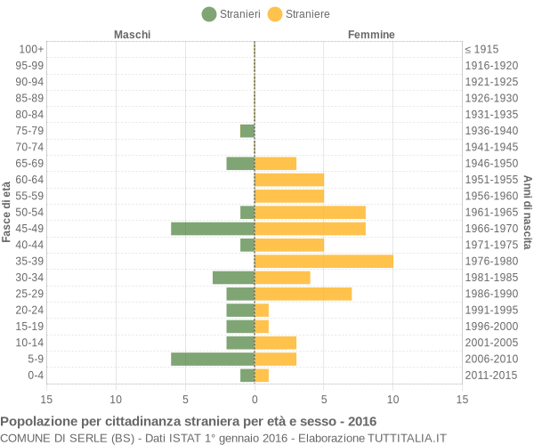 Grafico cittadini stranieri - Serle 2016