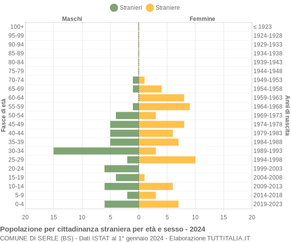 Grafico cittadini stranieri - Serle 2024