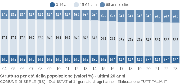 Grafico struttura della popolazione Comune di Serle (BS)