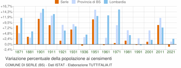 Grafico variazione percentuale della popolazione Comune di Serle (BS)