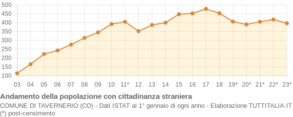 Andamento popolazione stranieri Comune di Tavernerio (CO)