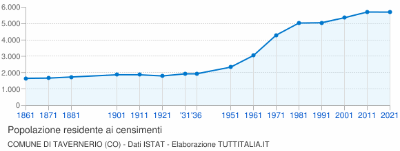 Grafico andamento storico popolazione Comune di Tavernerio (CO)