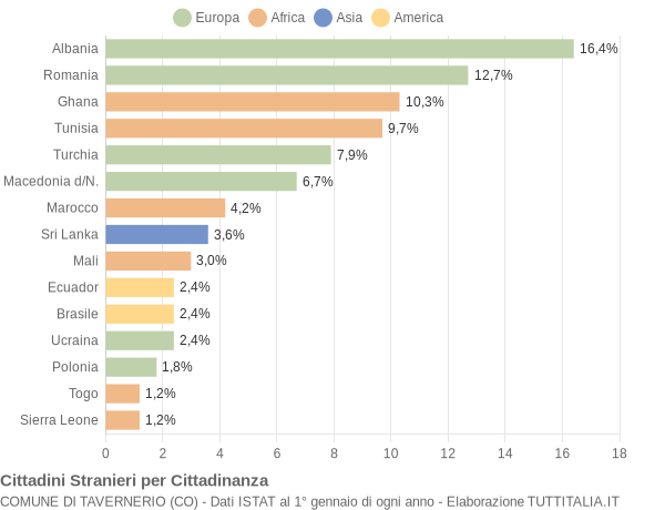 Grafico cittadinanza stranieri - Tavernerio 2004