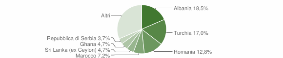 Grafico cittadinanza stranieri - Tavernerio 2011