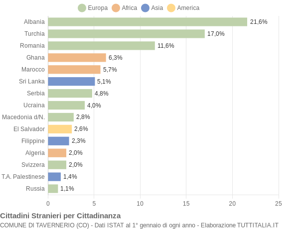 Grafico cittadinanza stranieri - Tavernerio 2012