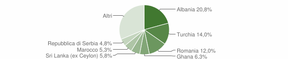 Grafico cittadinanza stranieri - Tavernerio 2014