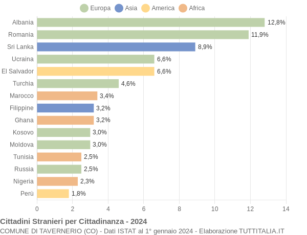 Grafico cittadinanza stranieri - Tavernerio 2024