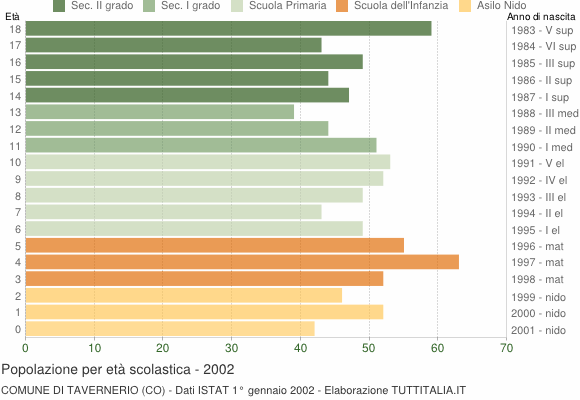 Grafico Popolazione in età scolastica - Tavernerio 2002