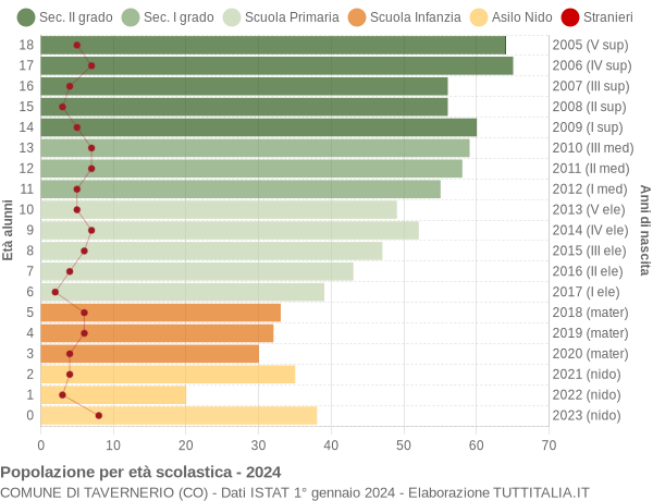 Grafico Popolazione in età scolastica - Tavernerio 2024