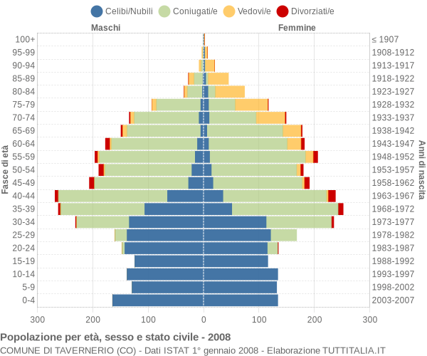 Grafico Popolazione per età, sesso e stato civile Comune di Tavernerio (CO)