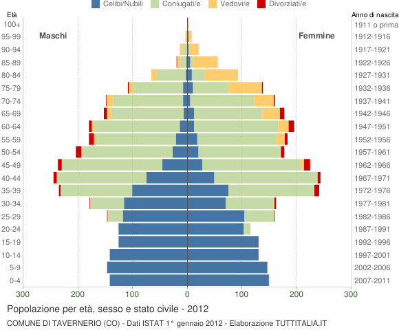 Grafico Popolazione per età, sesso e stato civile Comune di Tavernerio (CO)