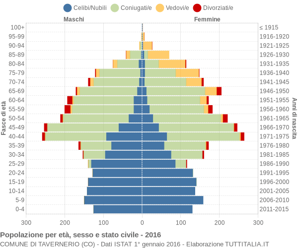 Grafico Popolazione per età, sesso e stato civile Comune di Tavernerio (CO)