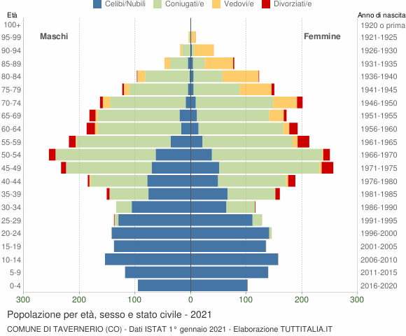 Grafico Popolazione per età, sesso e stato civile Comune di Tavernerio (CO)