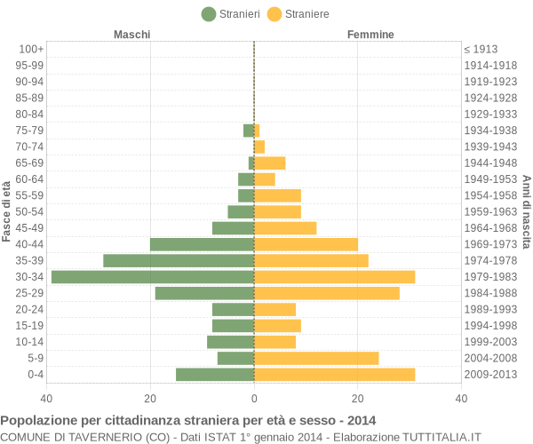 Grafico cittadini stranieri - Tavernerio 2014