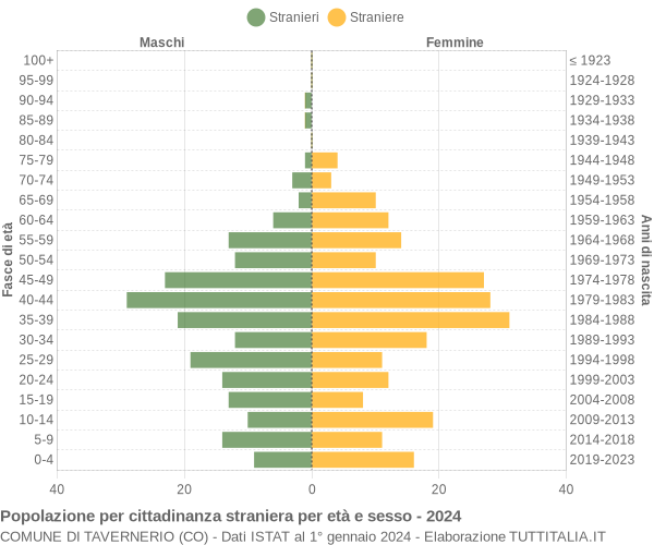 Grafico cittadini stranieri - Tavernerio 2024