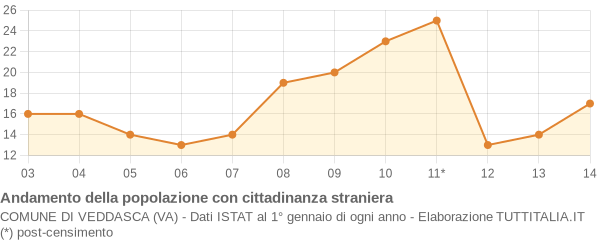 Andamento popolazione stranieri Comune di Veddasca (VA)