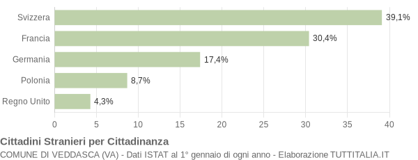 Grafico cittadinanza stranieri - Veddasca 2010