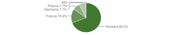 Grafico cittadinanza stranieri - Veddasca 2012
