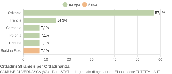 Grafico cittadinanza stranieri - Veddasca 2013