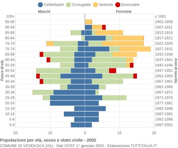 Grafico Popolazione per età, sesso e stato civile Comune di Veddasca (VA)