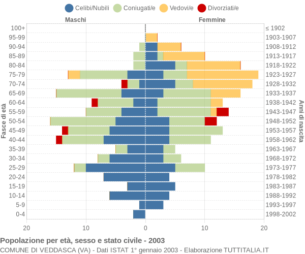 Grafico Popolazione per età, sesso e stato civile Comune di Veddasca (VA)