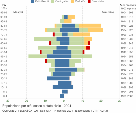 Grafico Popolazione per età, sesso e stato civile Comune di Veddasca (VA)