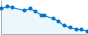 Grafico andamento storico popolazione Comune di Veddasca (VA)