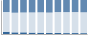 Grafico struttura della popolazione Comune di Veddasca (VA)