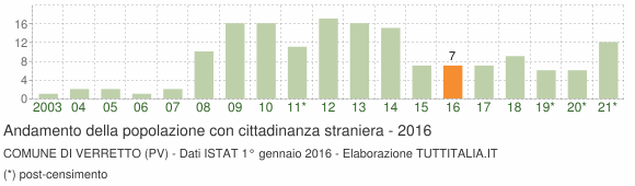 Grafico andamento popolazione stranieri Comune di Verretto (PV)
