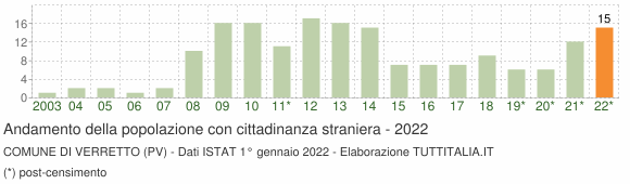 Grafico andamento popolazione stranieri Comune di Verretto (PV)