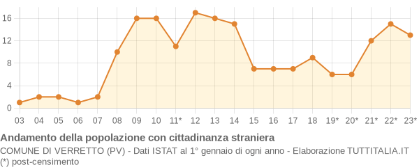 Andamento popolazione stranieri Comune di Verretto (PV)