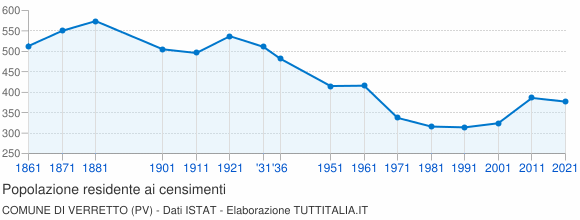 Grafico andamento storico popolazione Comune di Verretto (PV)