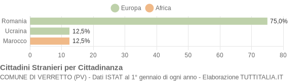 Grafico cittadinanza stranieri - Verretto 2009