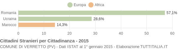 Grafico cittadinanza stranieri - Verretto 2015