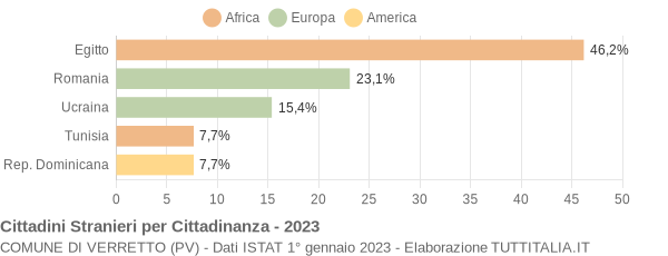 Grafico cittadinanza stranieri - Verretto 2023