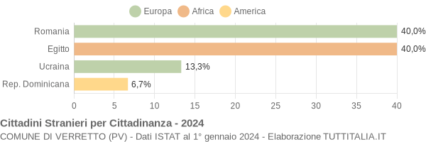 Grafico cittadinanza stranieri - Verretto 2024