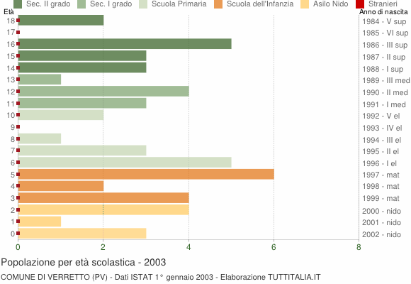 Grafico Popolazione in età scolastica - Verretto 2003