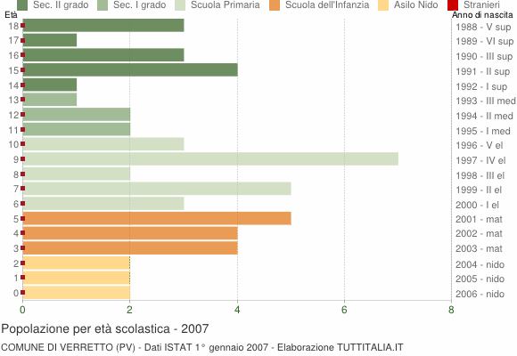 Grafico Popolazione in età scolastica - Verretto 2007