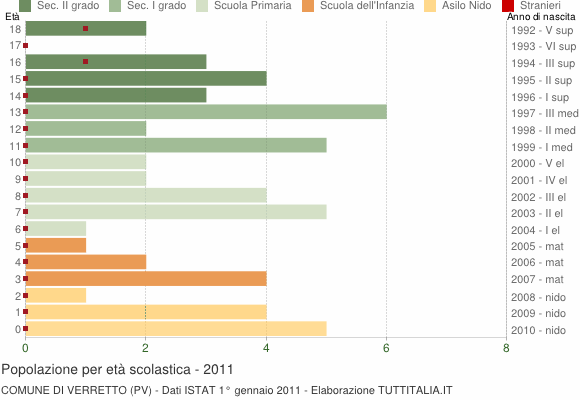 Grafico Popolazione in età scolastica - Verretto 2011