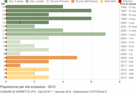 Grafico Popolazione in età scolastica - Verretto 2015