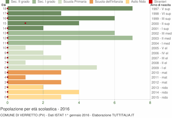 Grafico Popolazione in età scolastica - Verretto 2016