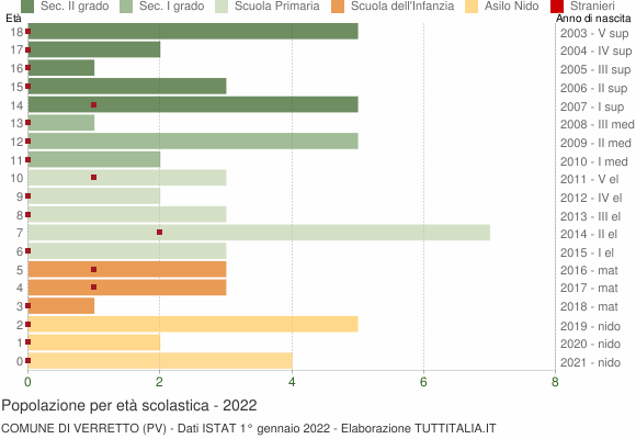 Grafico Popolazione in età scolastica - Verretto 2022