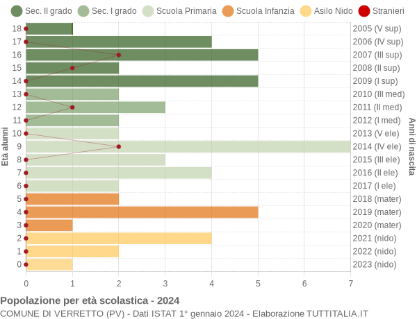 Grafico Popolazione in età scolastica - Verretto 2024