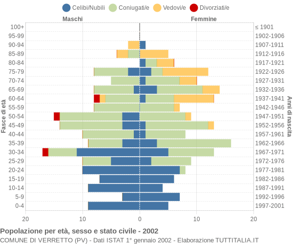 Grafico Popolazione per età, sesso e stato civile Comune di Verretto (PV)