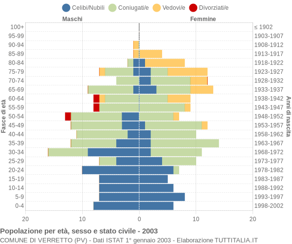 Grafico Popolazione per età, sesso e stato civile Comune di Verretto (PV)